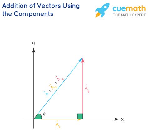 addition of vectors in physics examples