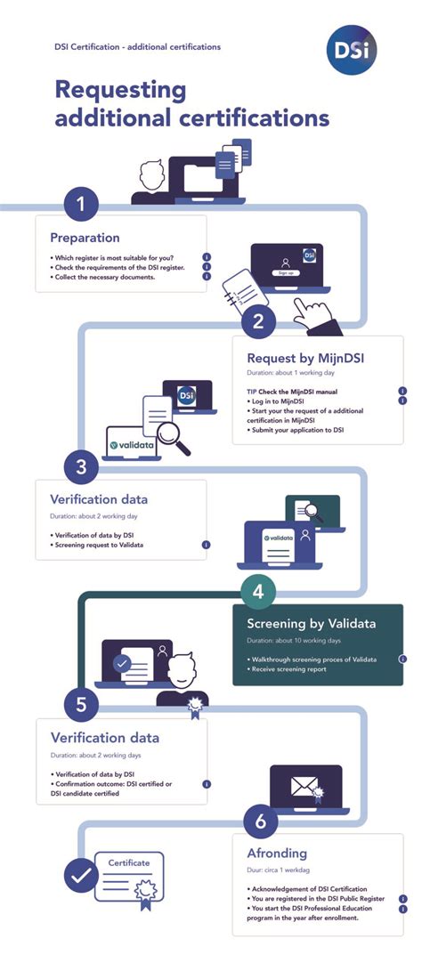 additional certifications