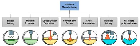 Additive Manufacturing Material Properties