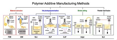 Additive Manufacturing Of Polymers