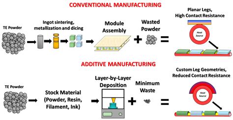 Additive Manufacturing Organic Electronics