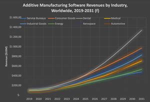 Additive Manufacturing Software Market