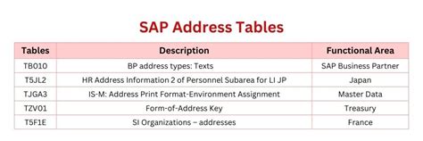 address number table in sap