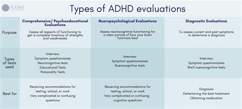 adhd testing procedure code
