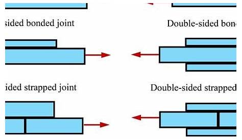 Different kinds of adhesive bonded joints Download