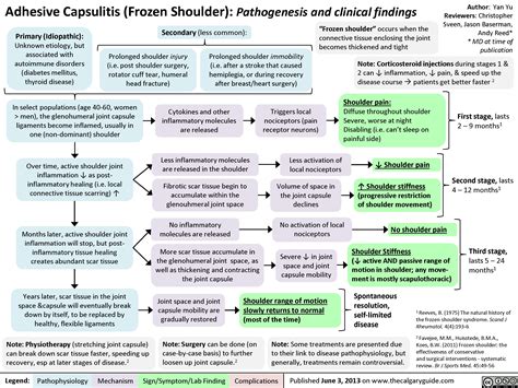 Adhesive Capsulitis Workup