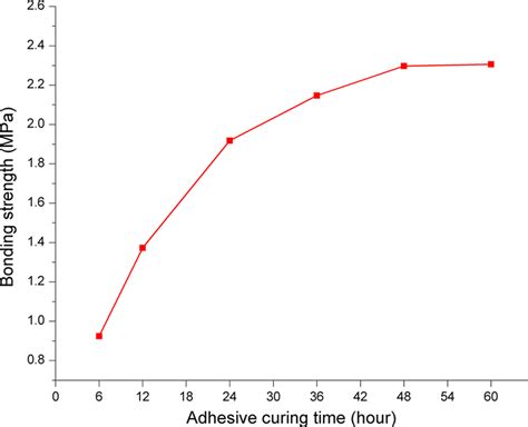 Adhesive Cure Time Definition
