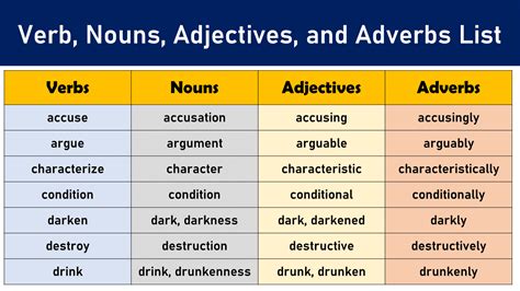 adjectives nouns verbs adverbs