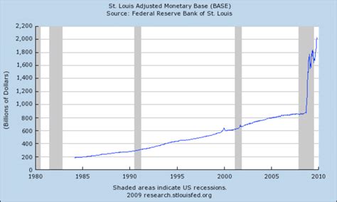 adjusted monetary base