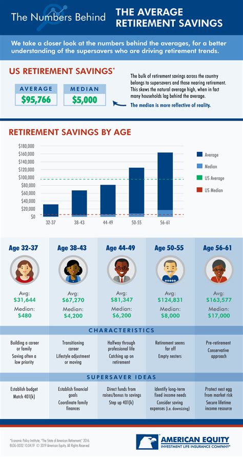 Adjusting Retirement Age and Savings Rate