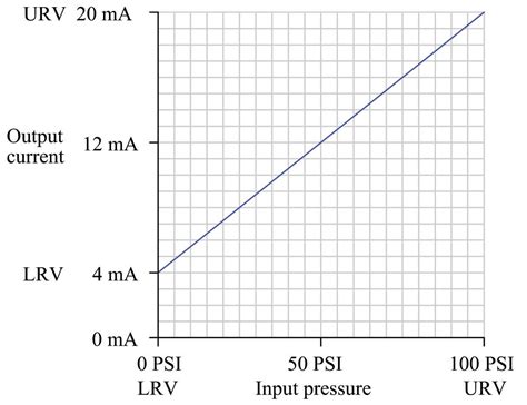Adjusting Zero And Span