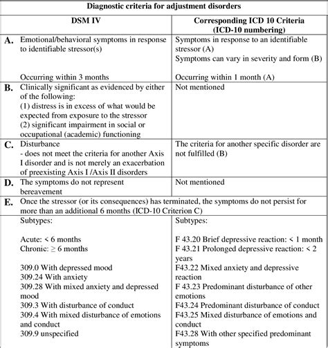 adjustment disorder with depressed mood cpt code