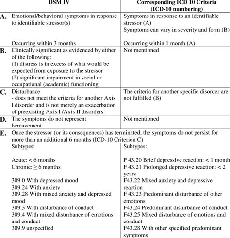 adjustment disorder with depressed mood diagnosis code