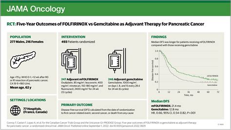 FiveYear of FOLFIRINOX vs Gemcitabine as Adjuvant Therapy for