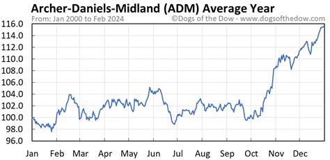 adm stock price today per share
