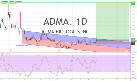 adma stock price today stock price target