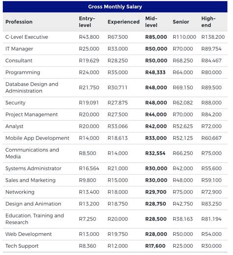 administration manager salary south africa