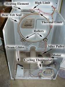 How Dryers work. Whirlpool, Inglis, Kitchen Aid, Kenmore, Admiral, Roper