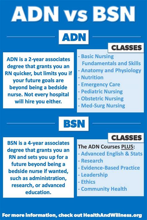 adn nursing or bsn