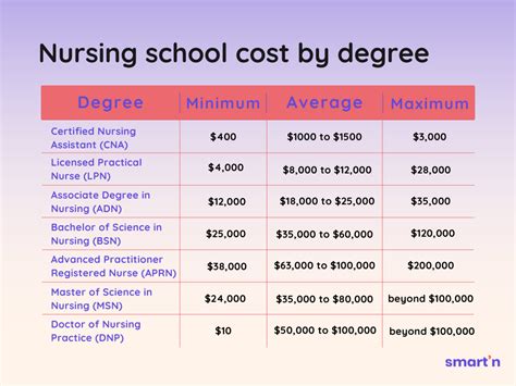 adn nursing schools cost