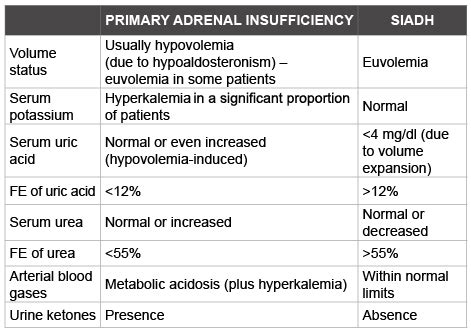 adrenal insufficiency labs sodium