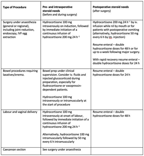 adrenal insufficiency stress dose