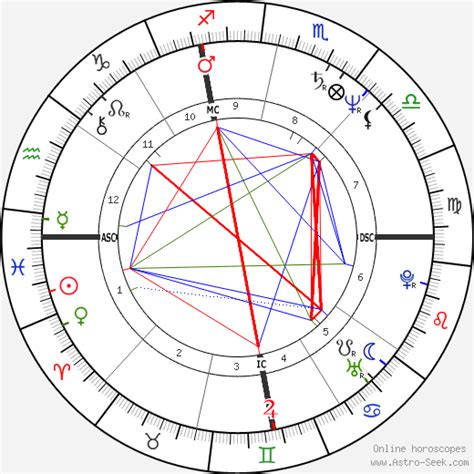 Adrian Michael Horoscope