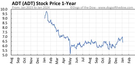 adt stock price today