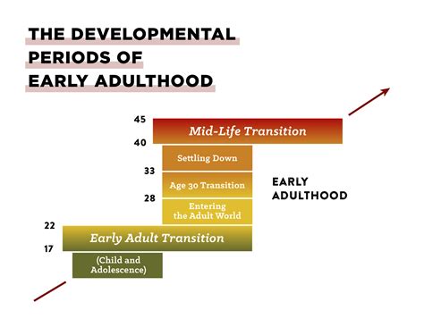 adulthood stages of development