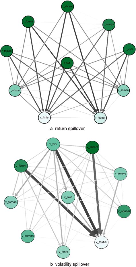 advance batten net connectedness .