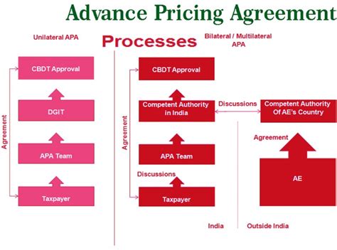 advance pricing agreement upsc