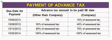 advance tax due dates for companies