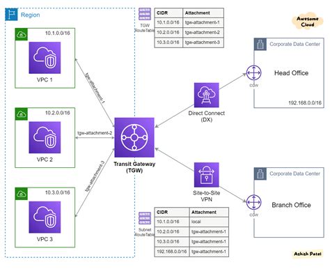 advanced architectures with aws transit gateway
