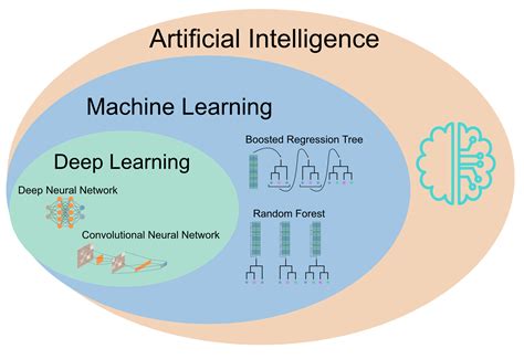 advanced machine learning and deep learning algorithms