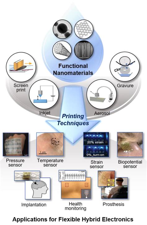 Advanced Materials Applications