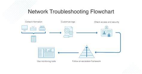 Advanced network troubleshooting steps