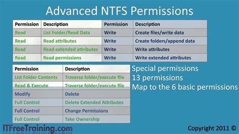 advanced ntfs permissions explained