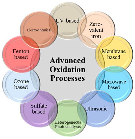 Advanced Oxidation Processes