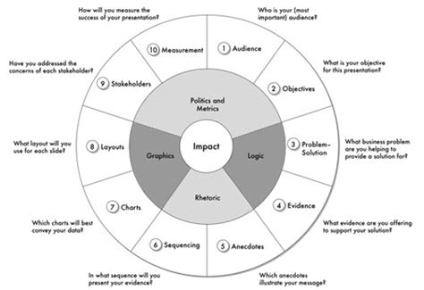 Advanced Presentations By Design