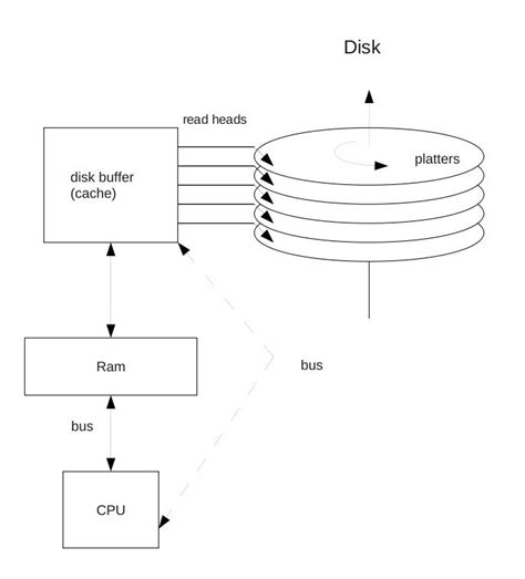 Advantage Of Disk Buffer