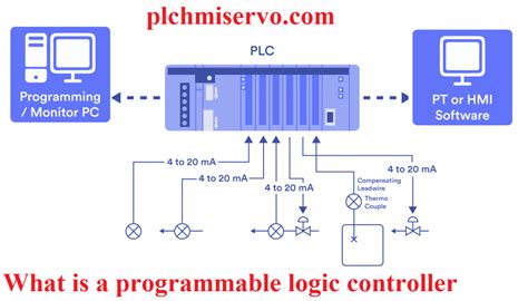 Advantage Of Programmable Logic Controller