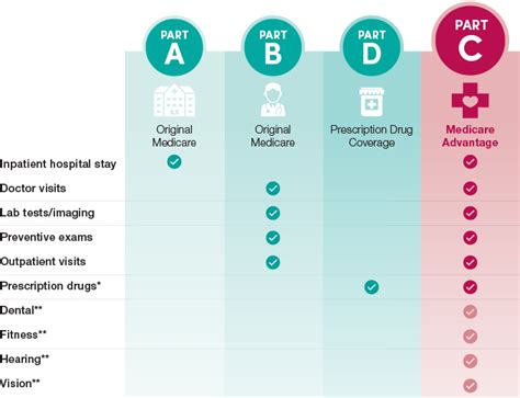 advantage plans dental coverage