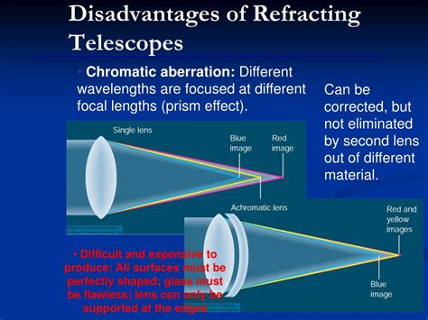 Advantages And Disadvantages Of Ground-Based Telescope