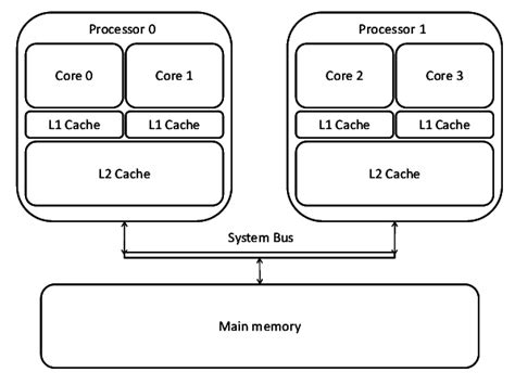 Advantages And Disadvantages Of Multiple Core Processor