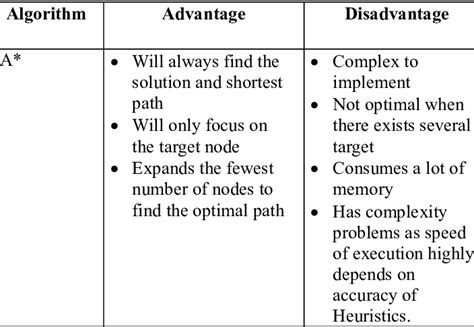 advantages and disadvantages of prim's algorithm