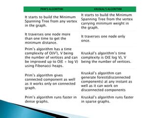 advantages and disadvantages of prim's and kruskal algorithm