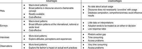 advantages and disadvantages of using articles for research