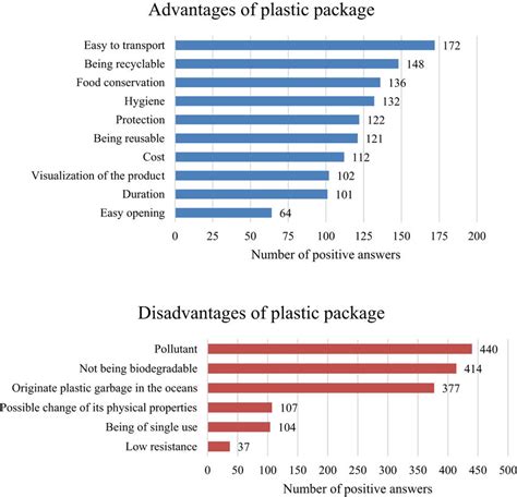 Advantages And Disadvantages Of Using Plastic Packaging