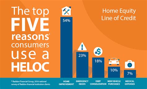 advantages of a heloc loan