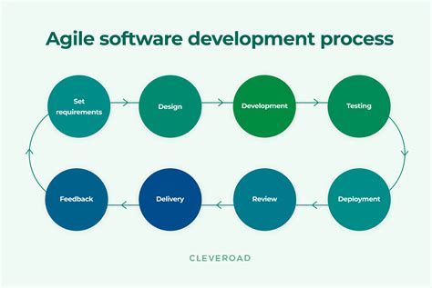 advantages of agile process in software engineering
